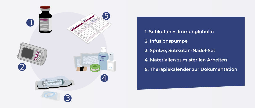 angeborener Immundefekt- Infusion