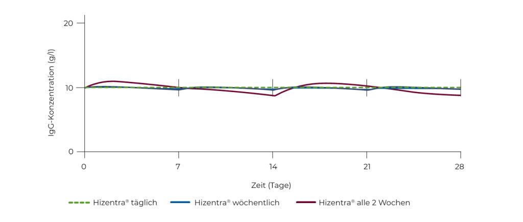 Mediane IgG-Serumspiegel mit Hizentra<sup>®</sup>: Dosierung täglich vs. wöchentlich vs. alle 2 Wochen.