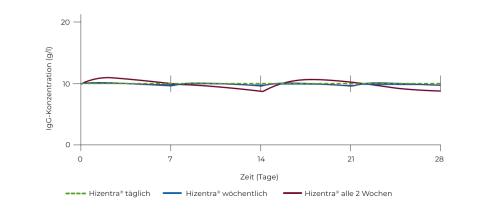 Mediane IgG-Serumspiegel mit Hizentra<sup>®</sup>: Dosierung täglich vs. wöchentlich vs. alle 2 Wochen.
